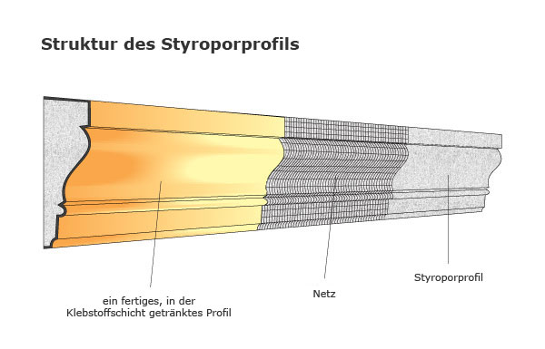 Struktur des Styroporprofils